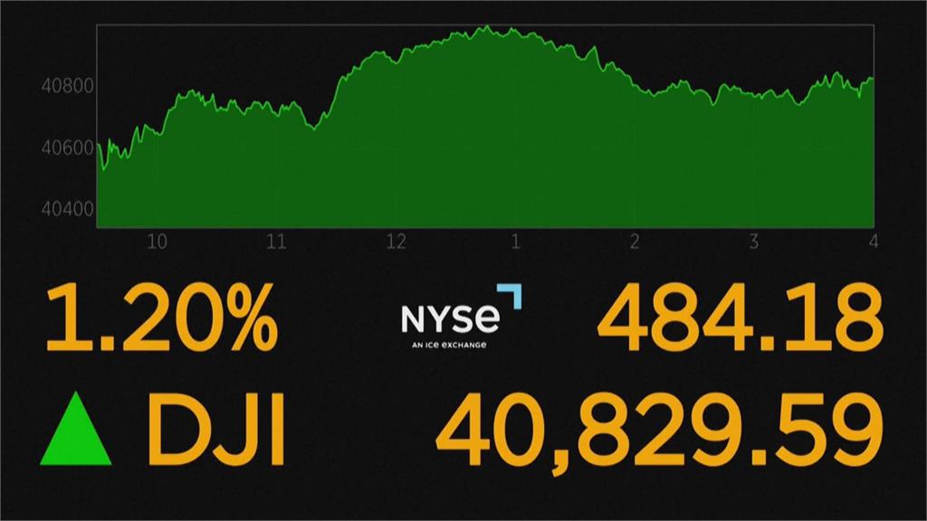 暴跌後反彈　美股四大指數勁揚超過1%