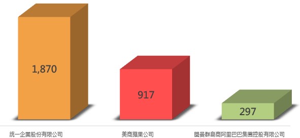 2025綠商標報告出爐 統一公司一枝獨秀