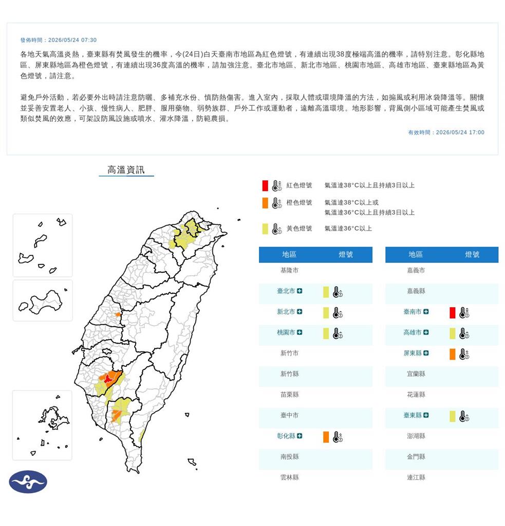 快新聞/全台烤番薯!8縣市亮高溫燈號「最熱地區」曝光了