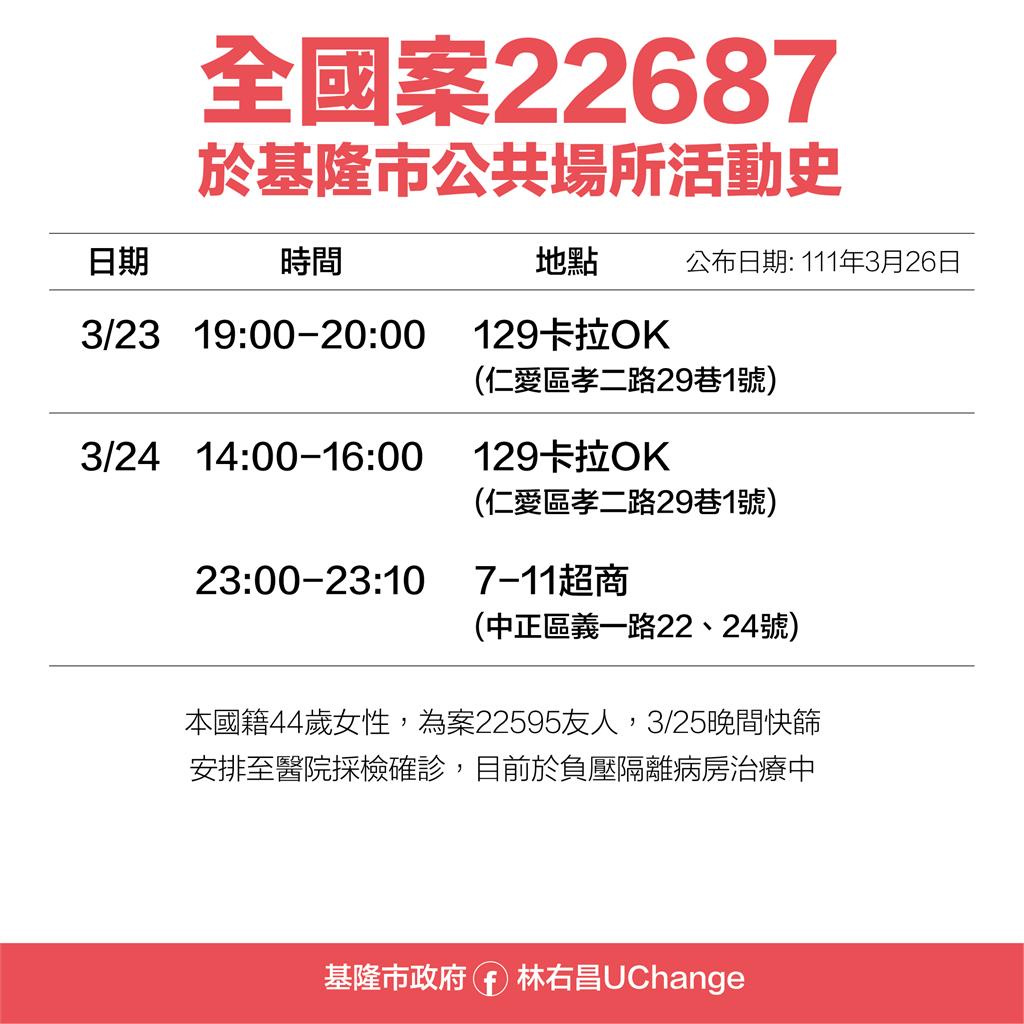 快新聞／基隆最新確診足跡曝！129卡拉OK、銀河小吃店　曾到星巴克買咖啡