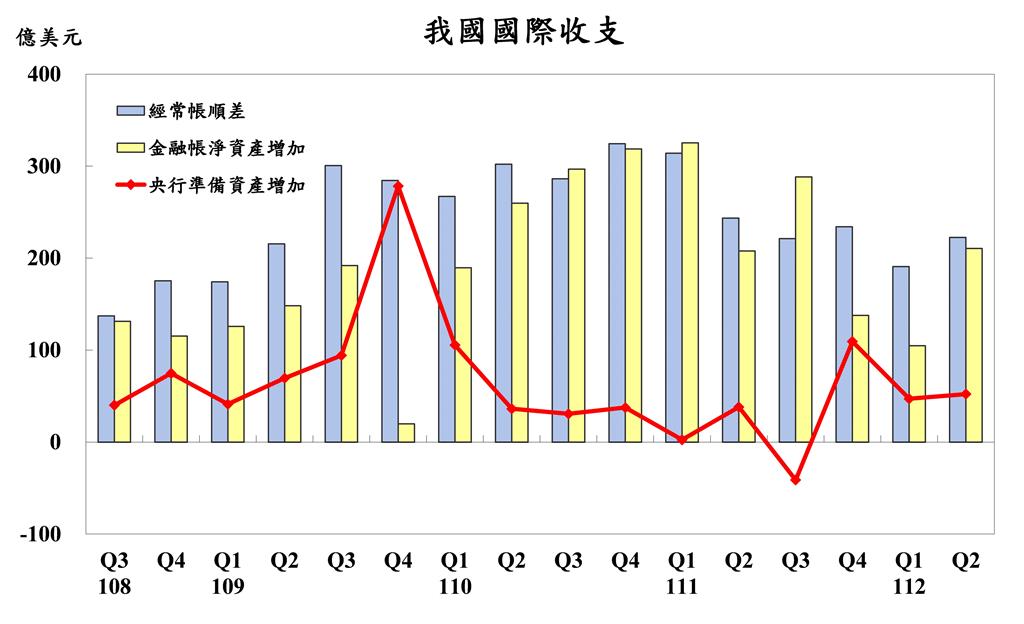 快新聞／央行公布最新數據　上半年台灣淨賺「這金額」