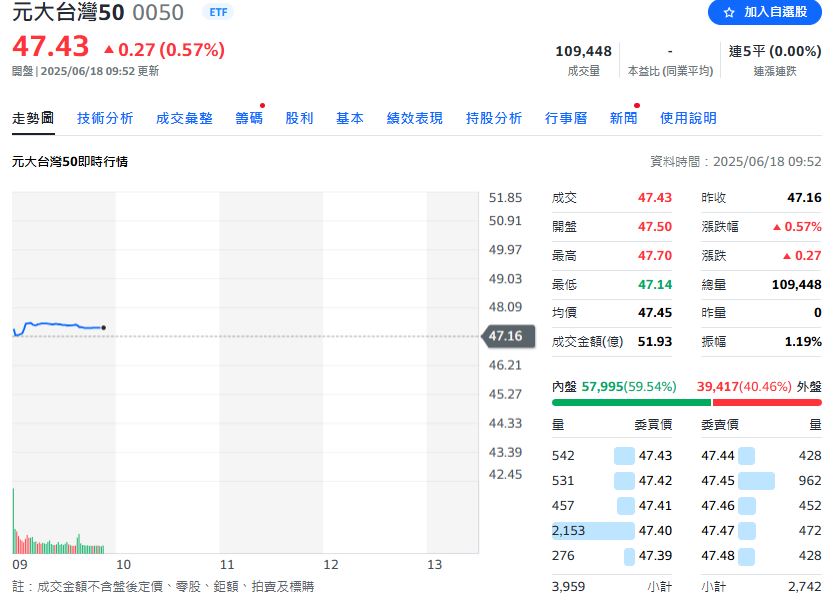 存股族狂歡!一張只要4.7萬!0050分割後掛牌熱爆
