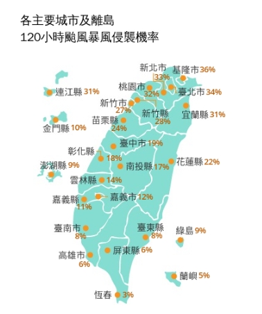 中颱「白海豚」最新路徑曝光！全台「6縣市」暴風侵襲率30↑⋯3縣市入列