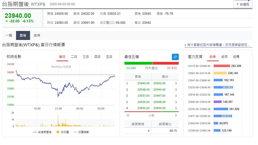 快新聞/關稅前景不明「美股四大指數下挫」 台積電ADR跌1.07%作收