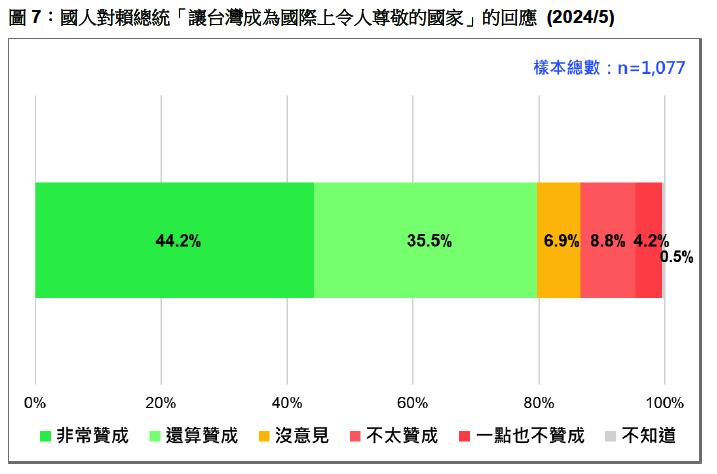 快新聞／74%台灣人「同意兩岸互不隸屬」　破5成民眾滿意賴清德520演說