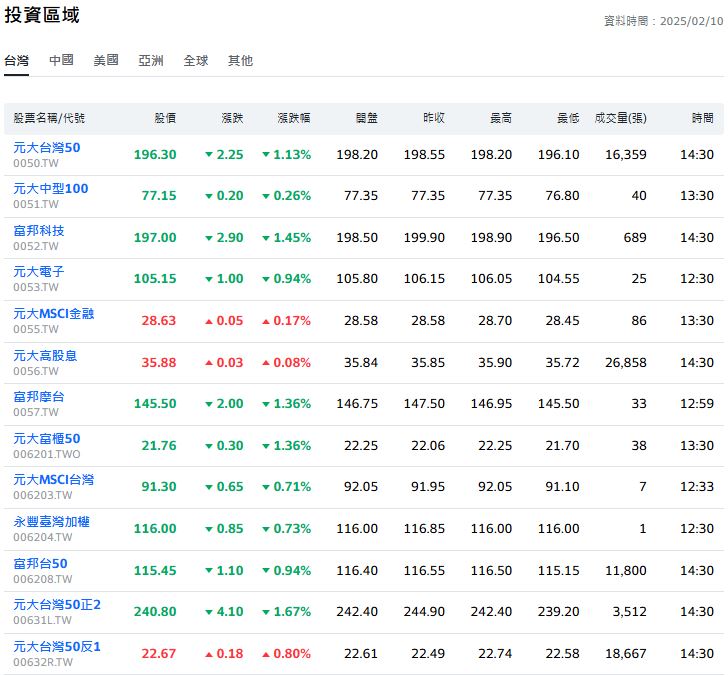 0050調降各項費用 助長ETF長期投資 「72法則」複利滾翻倍