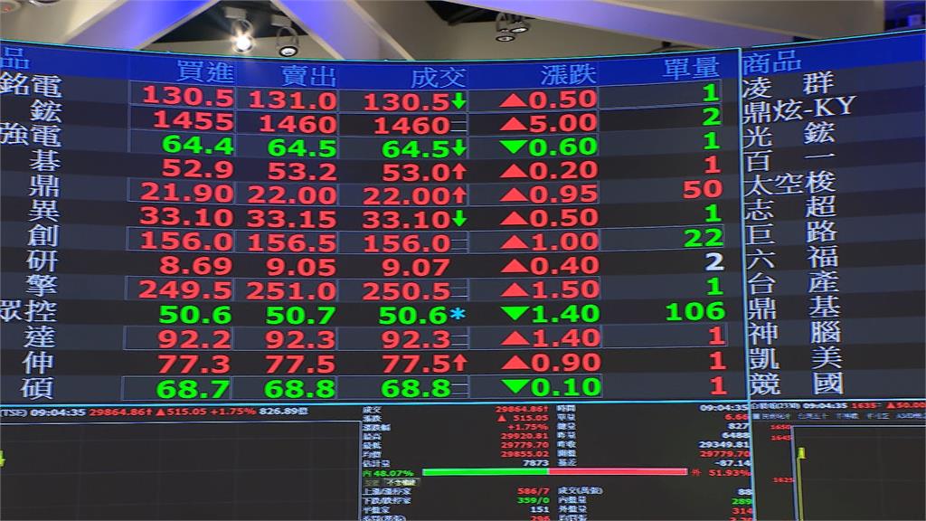 台股市值挑戰百兆登全球第7　林修銘喊「2026快樂的挑戰」