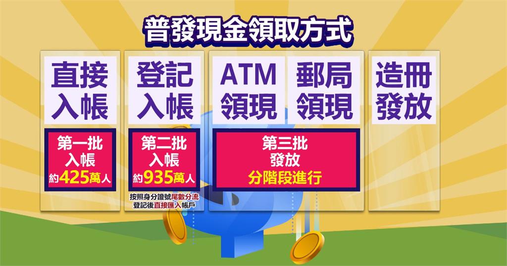 普發一萬三讀通過！　最快11月上旬就能領錢