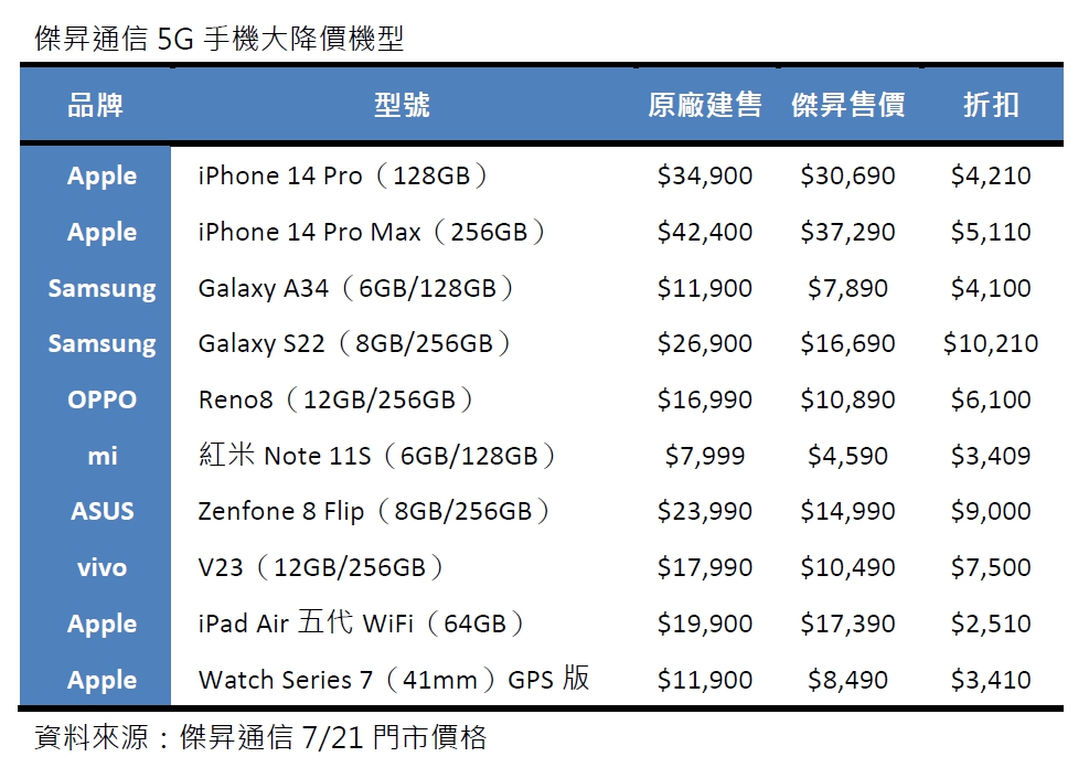 5G手機必買清單曝光 iPhone 14 Pro Max降破5千元
