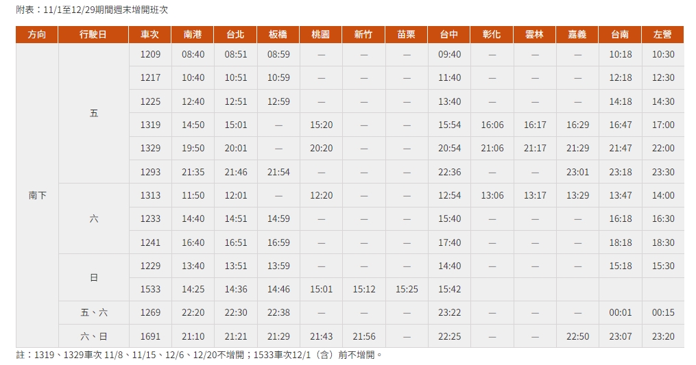 快新聞／高鐵11月起至年底「週末實施短期增班」　加開273班次10/18起開賣