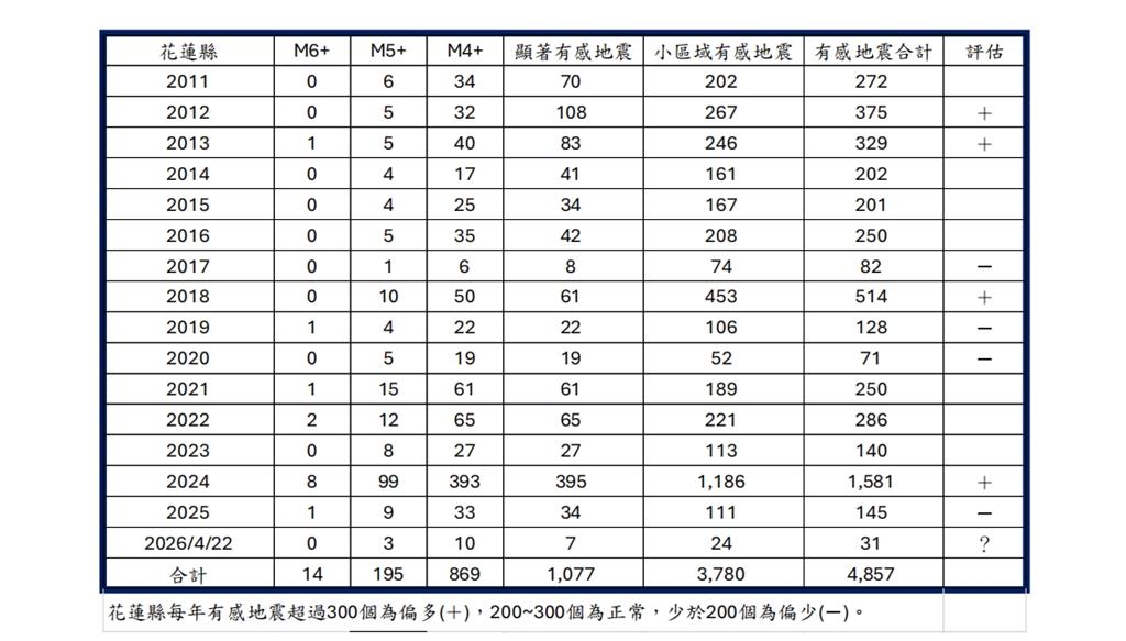 花蓮地震「平靜期→甦醒期」！米崙斷層頻動…郭鎧紋示警：未來強震機率57%