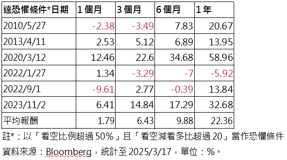 散戶看空比例創新高 美股波段布局時點到?
