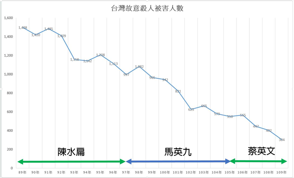 快新聞／蔡英文「社會安全」被害人數逐年遞減　他揭：馬英九第2任幾乎停滯