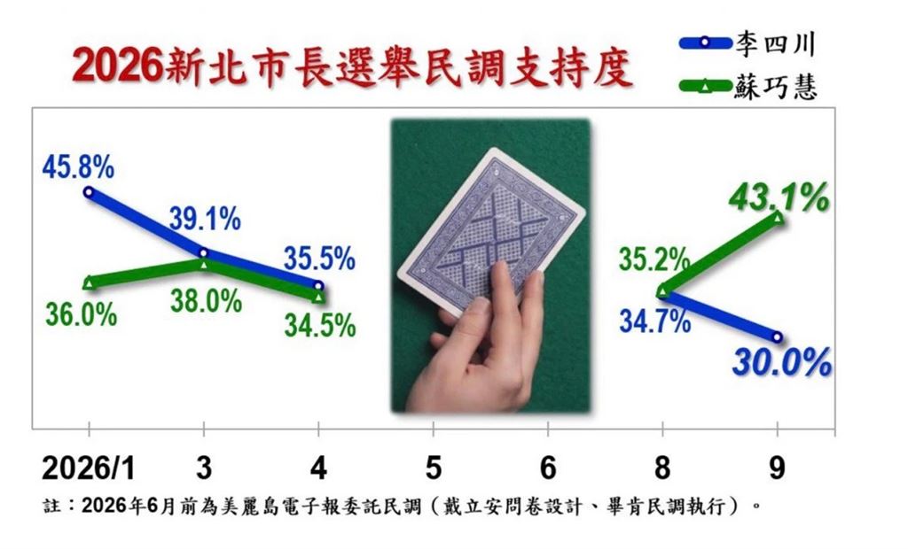 快新聞／洋流已成海嘯！蘇巧慧領先幅度炸出13.1百分點　本人堅定回應了