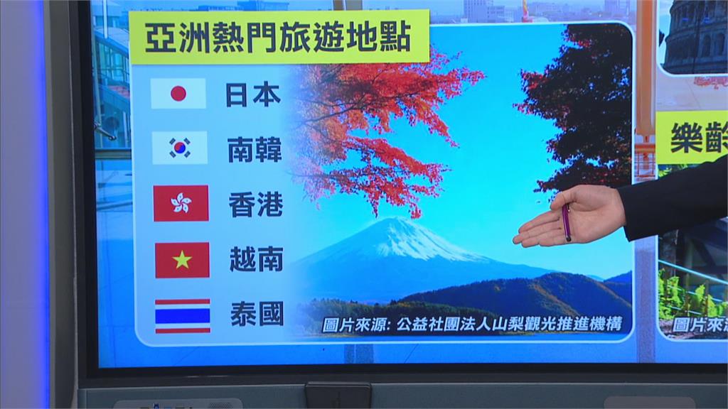 長輩愛出國! 樂齡旅遊市場持續成長 「亞洲旅行」熱門首選