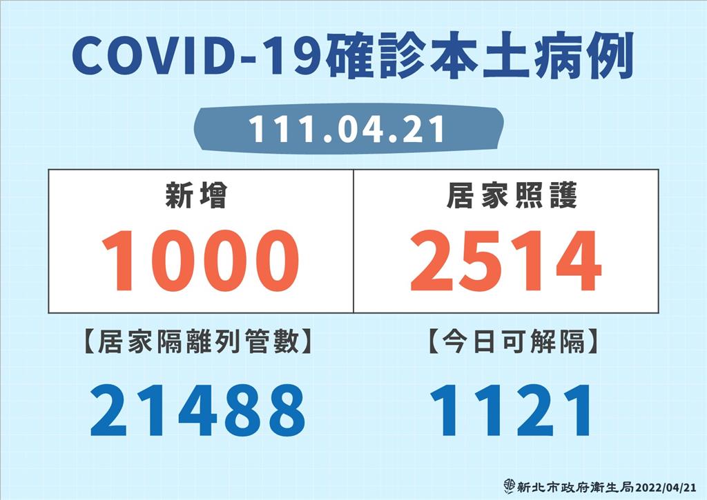 快新聞／新北一口氣增1000例！ 侯友宜宣布：第二階段居家照護責任醫院啟動