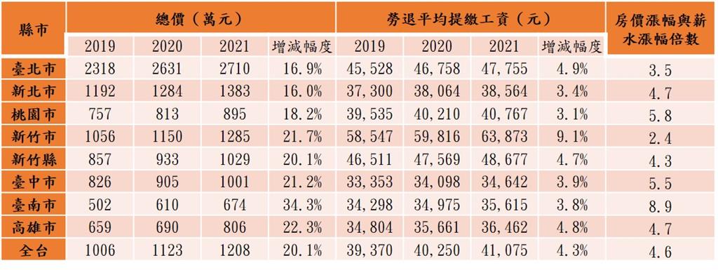 「薪酸」！全台房價飆升達薪資增幅4.6倍　台南近3年漲3成