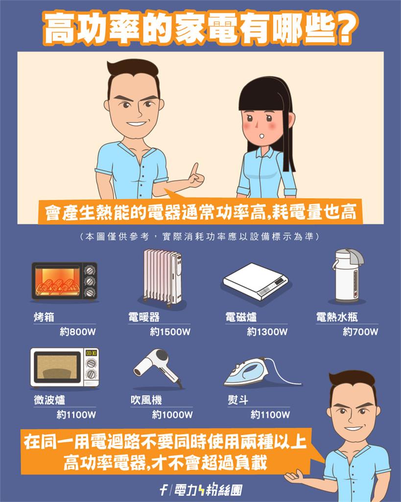 不是冷氣…台電揭「9大吃電怪獸」惦惦吃三碗公!省電救荷包撇步一次看