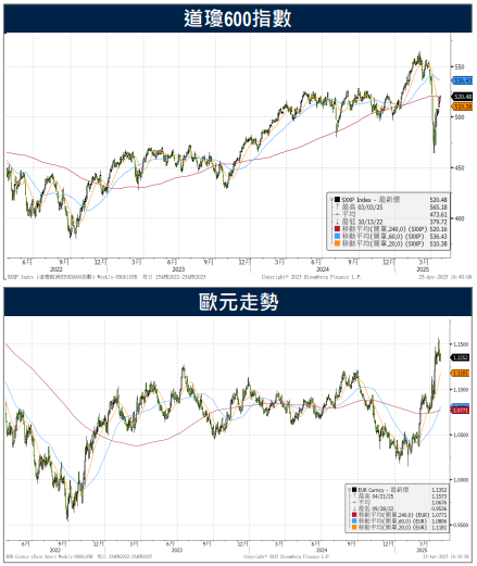 歐元區經濟活動呈停滯 中美關稅戰有望緩解歐洲通膨