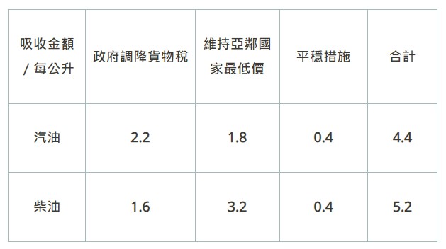 快新聞／加油再等等！　中油週一起汽、柴油各降0.1元