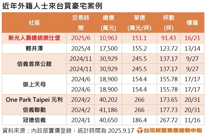 台灣人鬧房貸荒   外籍富豪捧1.1億元現金買豪宅