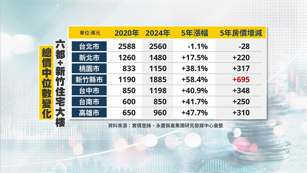 房價中位數千萬只剩台南高雄 新竹晚5年房買多掏700萬