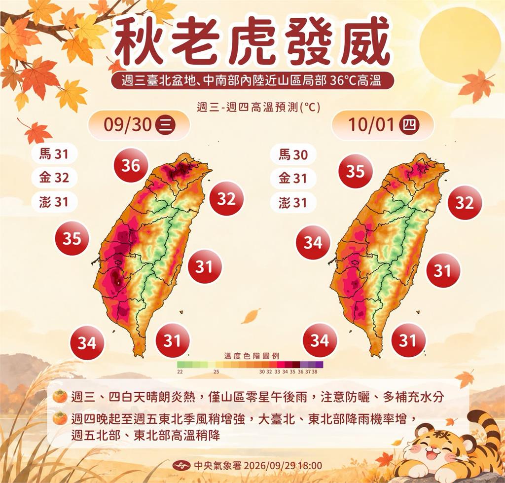 快新聞／秋老虎發威！今恐飆36度高溫　北部空品亮橘燈