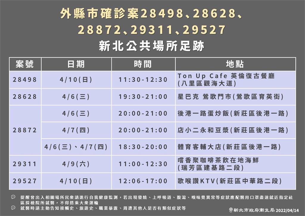 快新聞/新北一口氣+360! 19處餐廳、2間KTV、保齡球館上榜