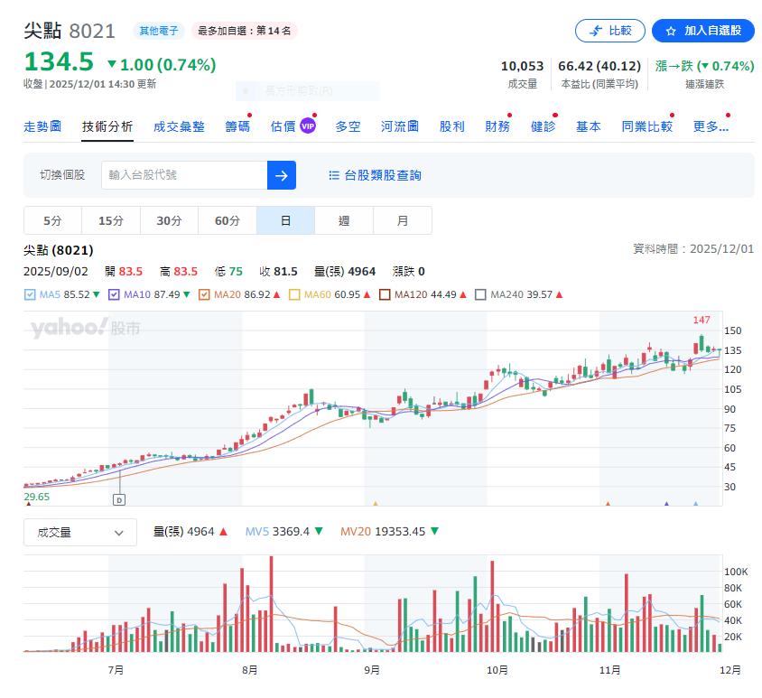 這一檔10月獲利大躍進 高階鑽針需求爆滿、半年內股價漲快3倍