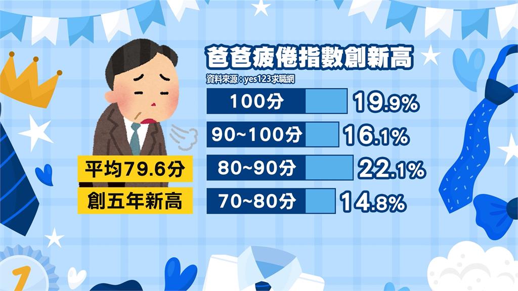 爸爸辛苦了! 父親生活疲憊指數創五年新高 逾九成想逃家