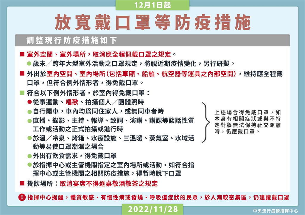 再2天室外免戴口罩!12/1起防疫鬆綁規定懶人包一次掌握