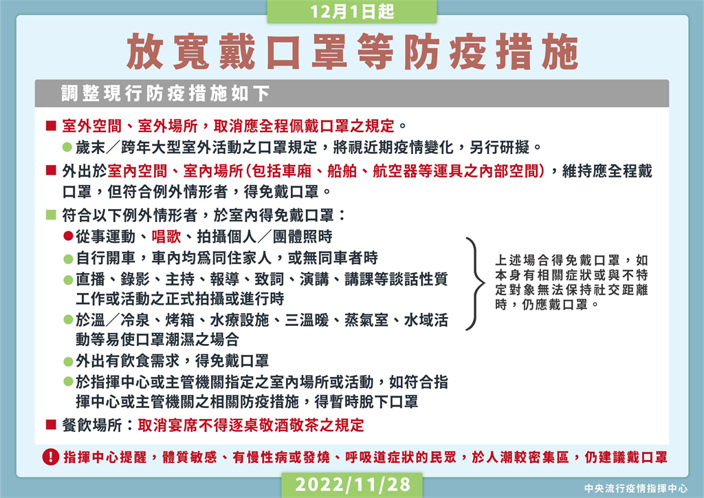 再2天室外免戴口罩！12/1起防疫鬆綁規定懶人包一次掌握