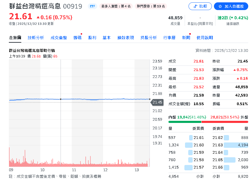 128萬人注意!「國民ETF」00919再配0.54元 年化配息率飆11%
