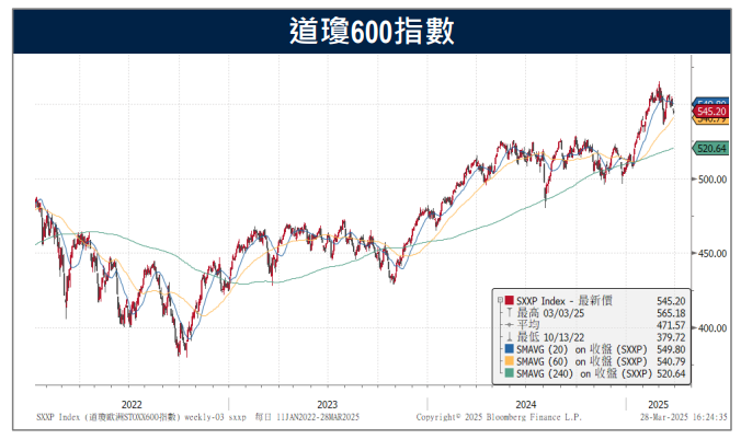 汽車關稅罩頂 汽車類股巨頭紛紛跌 軟體巨頭SAP成為歐股市值王