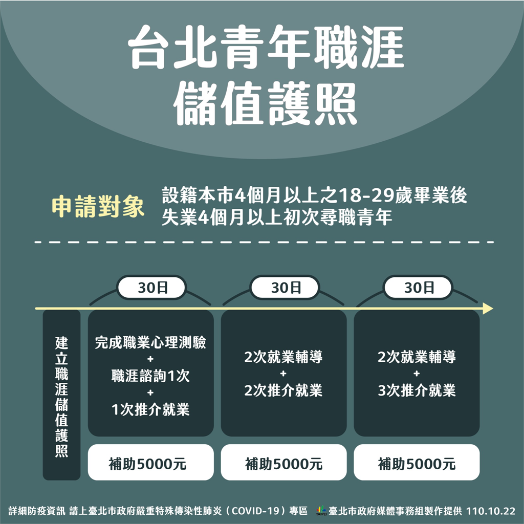 快新聞／失業4個月以上最多補助15000！　北市推台北青年職涯儲值護照