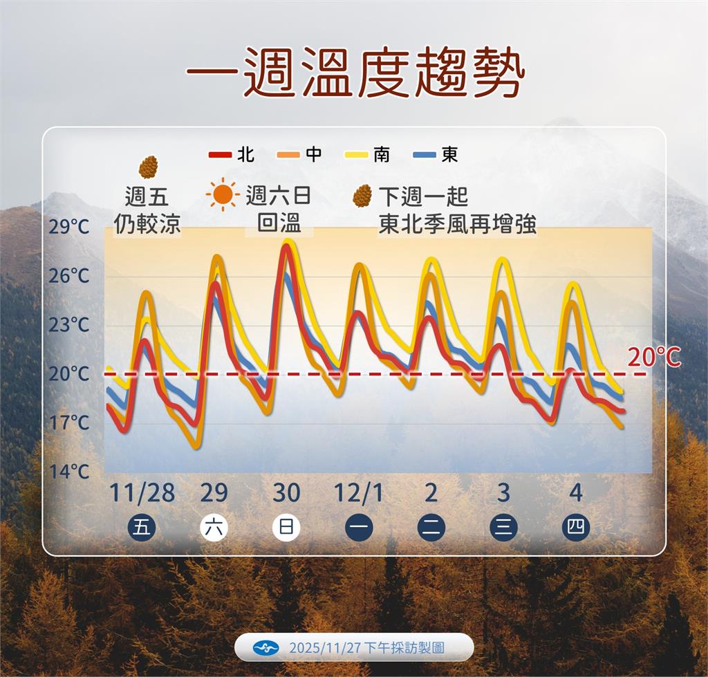快新聞／反聖嬰發展中！冬季恐更乾暖　下週東北季風報到氣溫下探15度