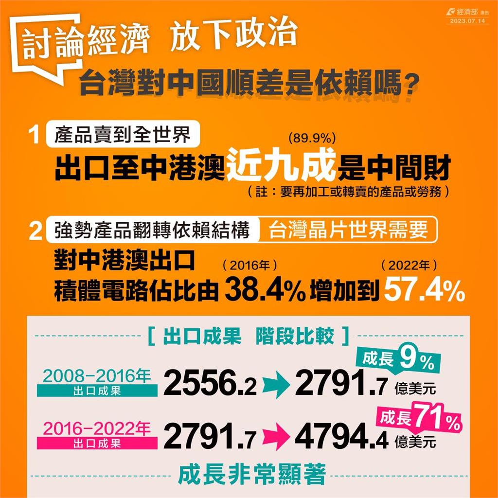 郭台銘「筆戰」經濟數據!經濟部2點回應勸他放下「這1件事」