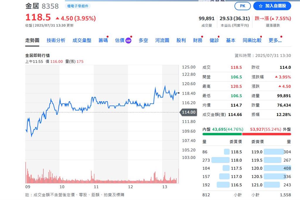 銅箔廠金居7月飆漲104%太嚇人 網友急喊:快逃啊
