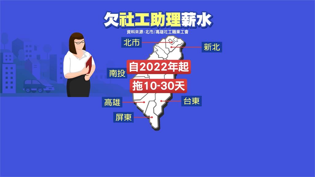 北市拖欠社工助理薪水! 社會局說話了