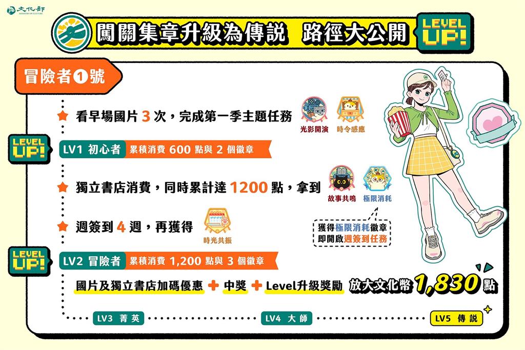 快新聞/文化幣熱度爆表!逾116萬人已領取 使用金額衝破6.2億元