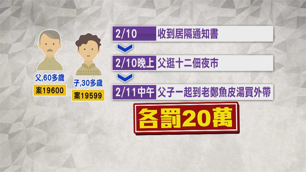 高雄居隔父子外出買飯　衛生局開罰各20萬