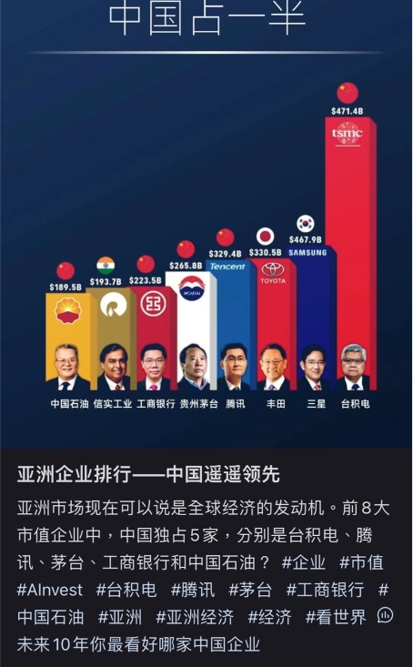 蹭？台積電市值亞洲第一　中國網友嗨喊「遙遙領先」：前8名佔5家中國企業