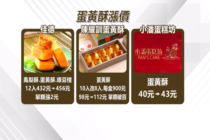 吃不消!五星級Buffet假日漲至近2千元 陳耀訓蛋黃酥單顆破百元