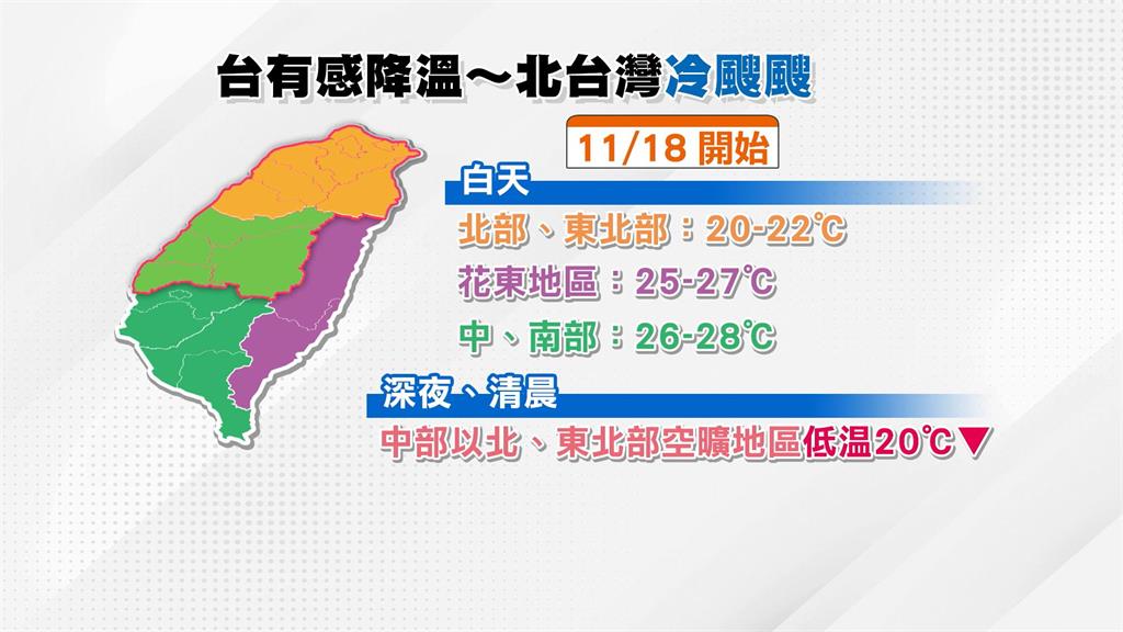 東北季風報到！　北部、東北部轉濕冷、週一北台灣低溫下探1字頭