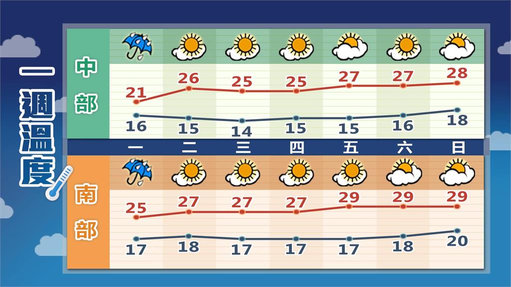 把握好天氣！1圖秒懂1週氣溫變化　林嘉愷曝「這天起」太陽公公要沒了