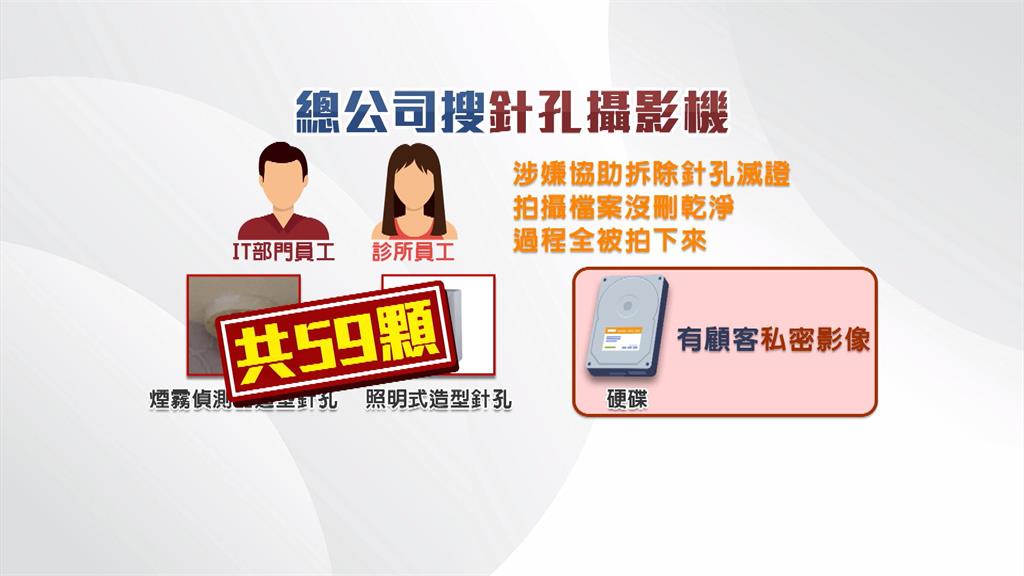 光澤診所總公司搜到"59顆針孔2硬碟 5IT員工疑刪監視器畫面皆50萬交保