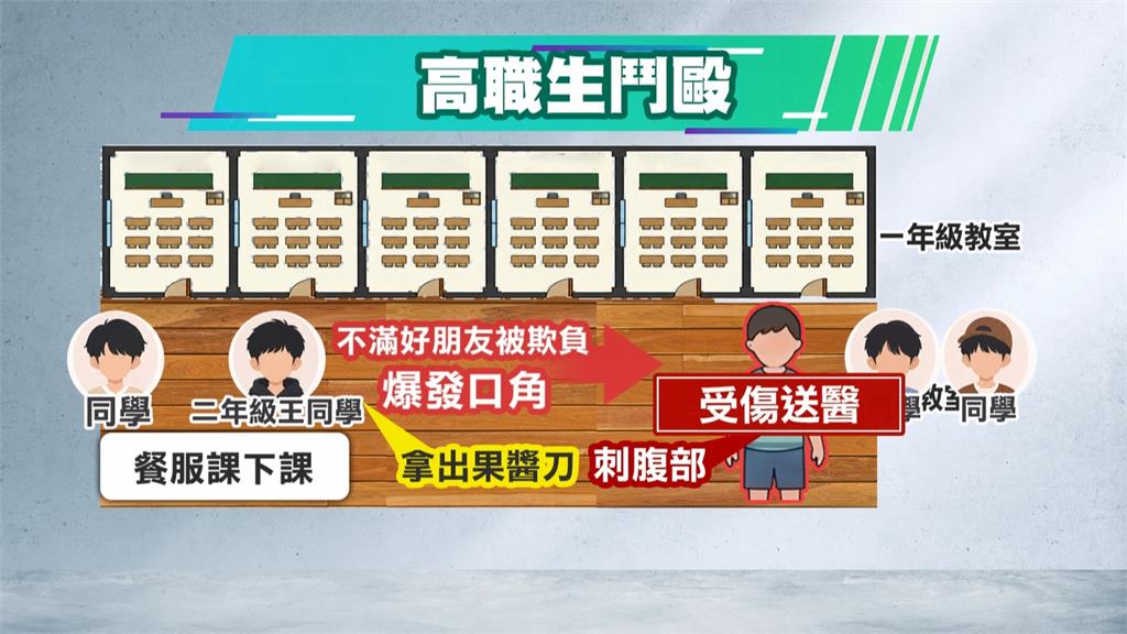 高雄校園爆鬥毆　高二生不滿友遭欺負　竟持刀刺傷學弟