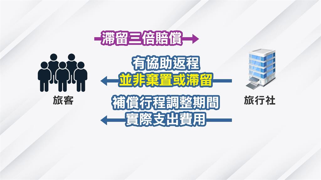 瞎！旅行社買錯機票被迫滯留　民眾提三倍賠償、雙方談不攏