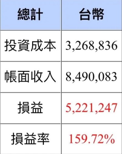 替孩子無腦存股「18年賺849萬」!他不藏私揭「報酬率近160%」清單