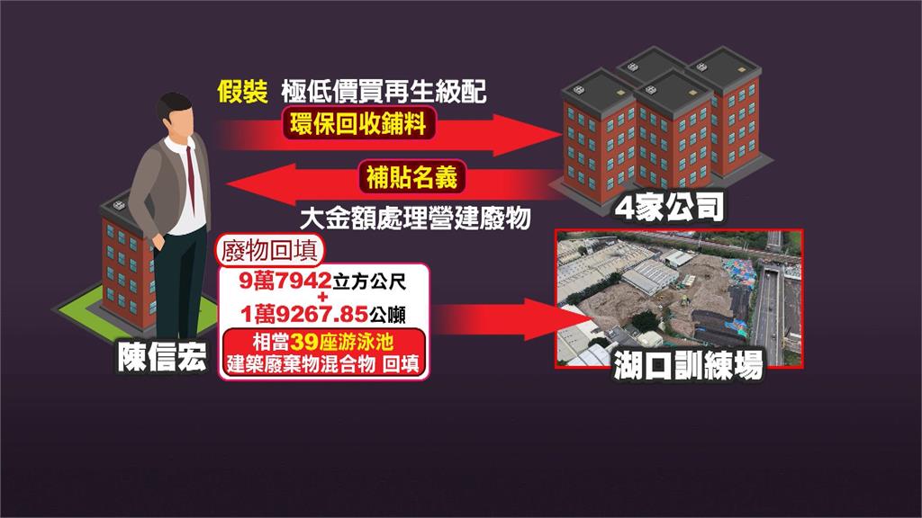 國軍訓練場遭填廢棄物撈13億　9人﹑6公司遭起訴
